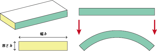 曲げモーメントの板の薄さの関係